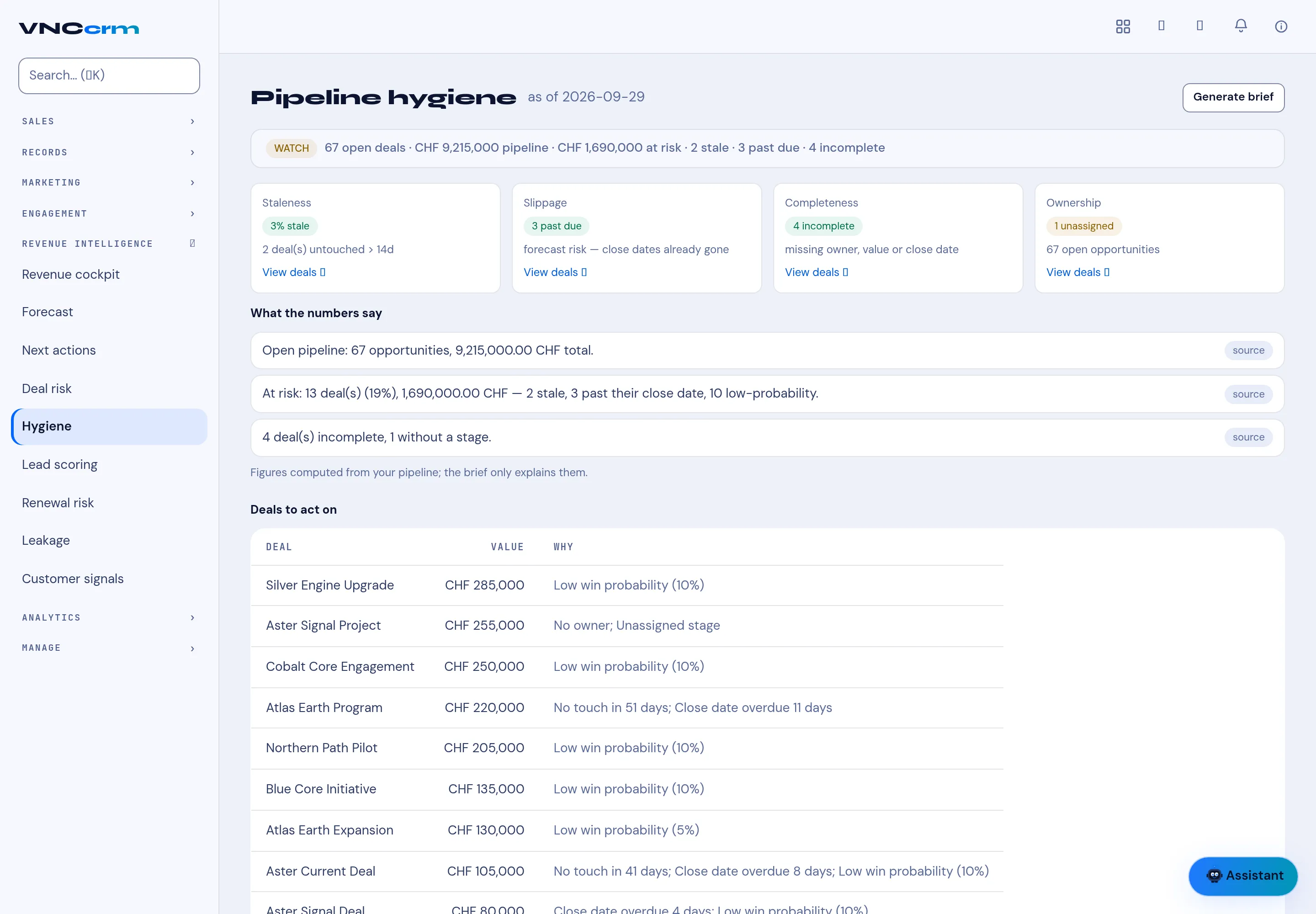 The Pipeline hygiene page with the four factors and the deals to act on