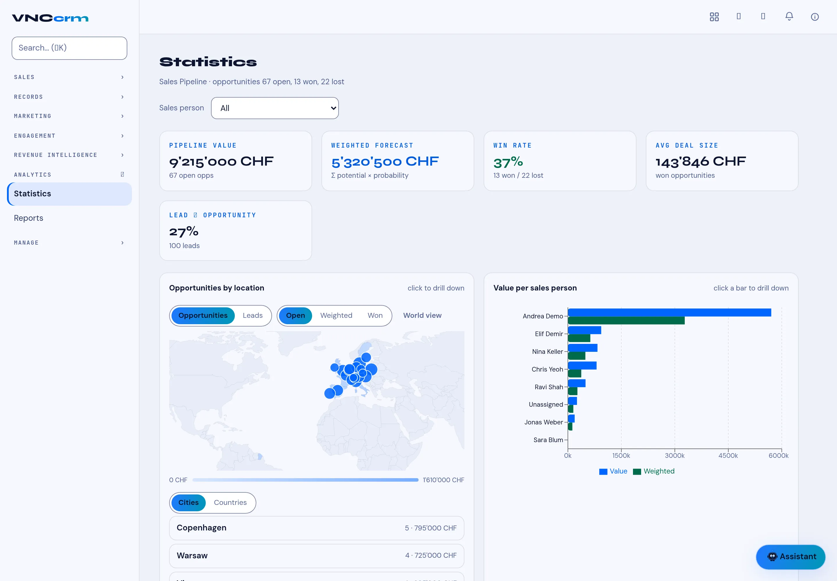 The VNCcrm statistics dashboard with KPIs, a map and a per-person chart