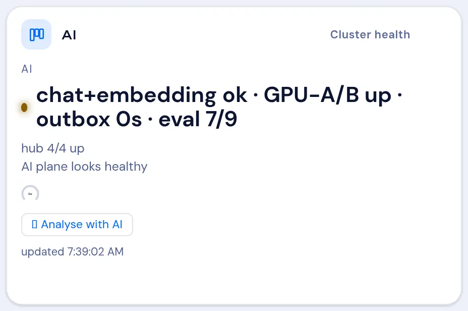 A Cluster health dashlet (AI) with its status, chart and Analyse with AI