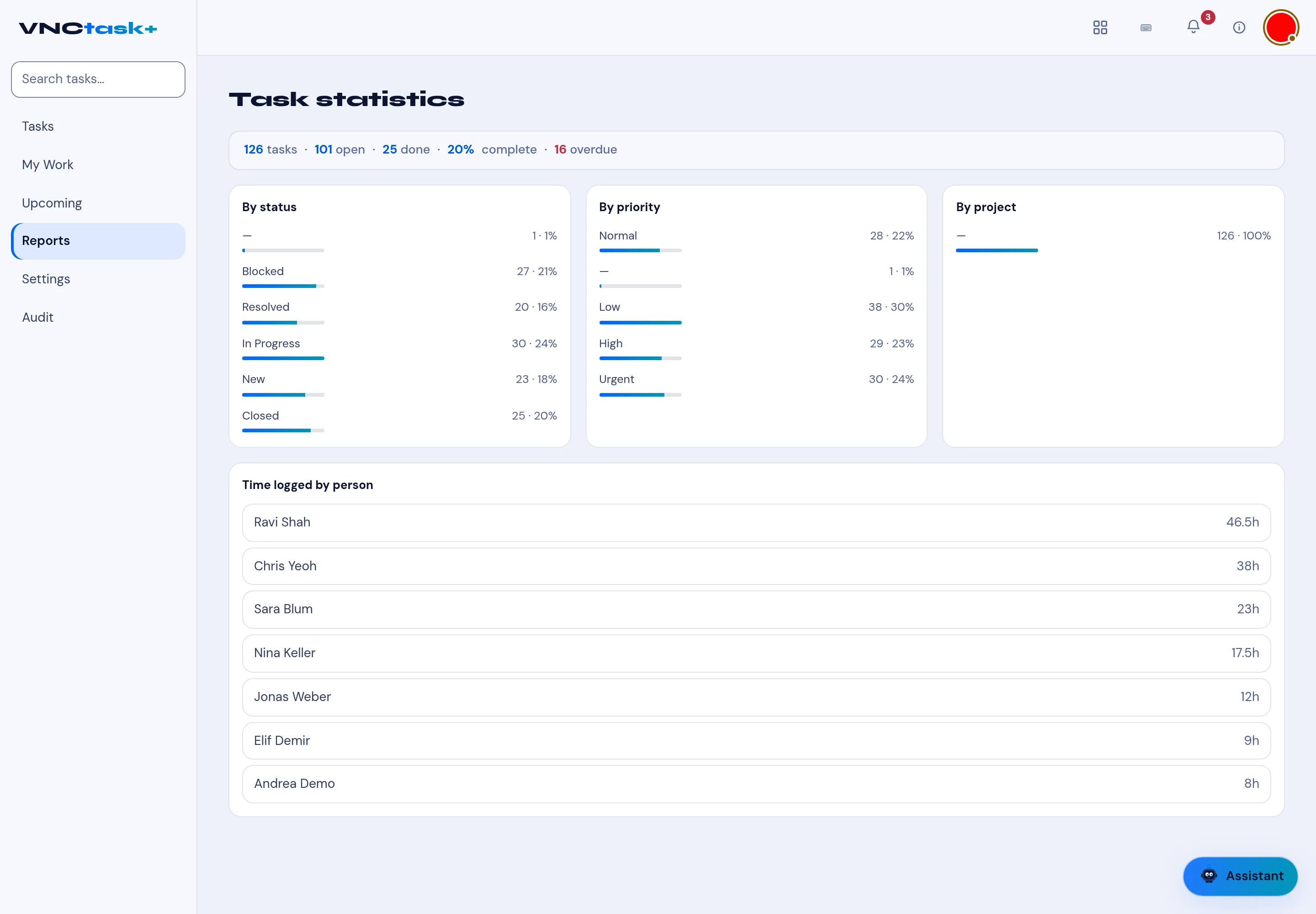 The task reports dashboard with status, priority and time logged